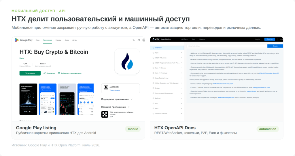 Google Play карточка приложения HTX и страница HTX OpenAPI Docs