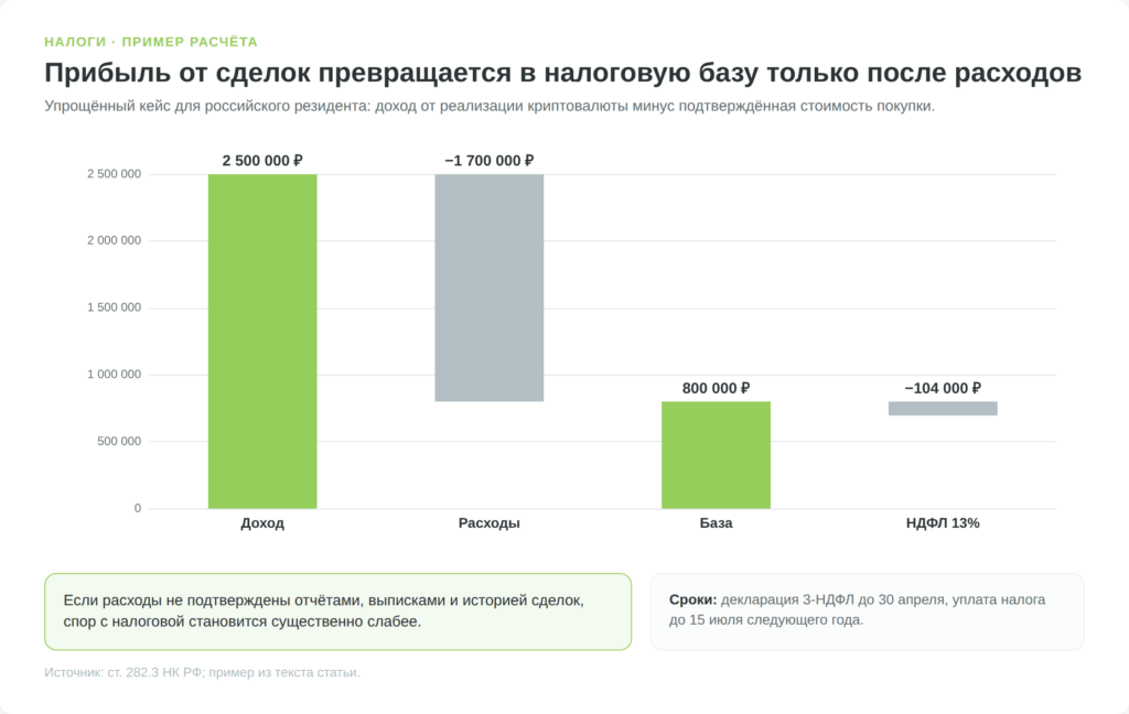 Инфографика расчёта налоговой базы по криптовалюте: доход, расходы, база и НДФЛ
