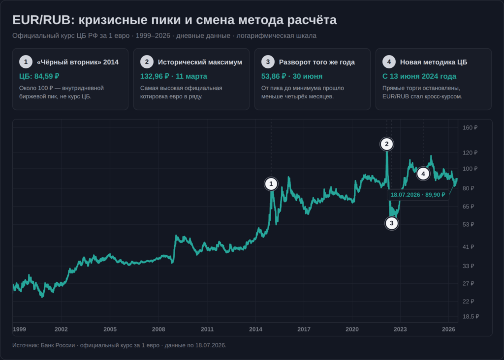 История официального курса евро к рублю в 1999–2026 годах с кризисными пиками и отметкой смены метода расчёта