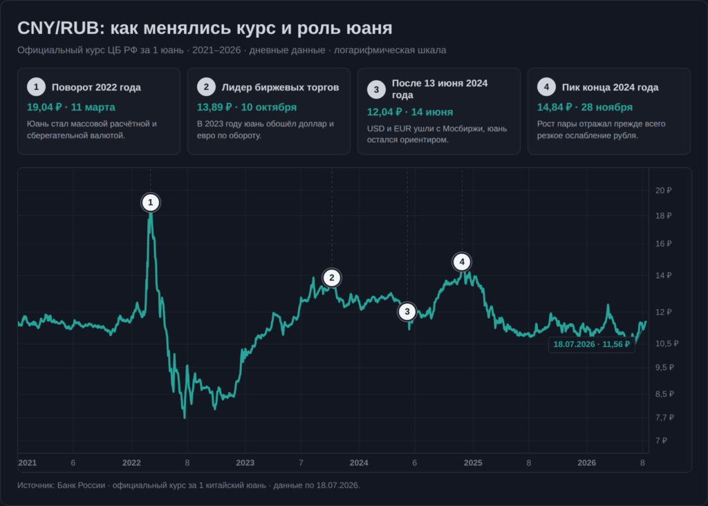 Динамика официального курса юаня к рублю в 2021–2026 годах с отметками изменения роли юаня на российском валютном рынке