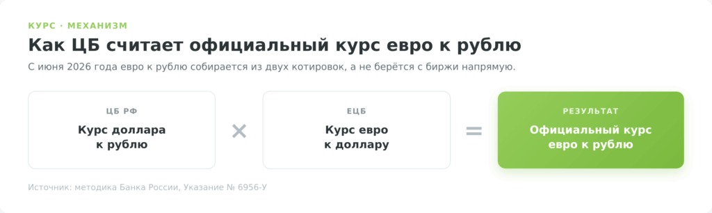 Схема расчёта курса евро к рублю: курс доллара к рублю умножить на курс евро к доллару