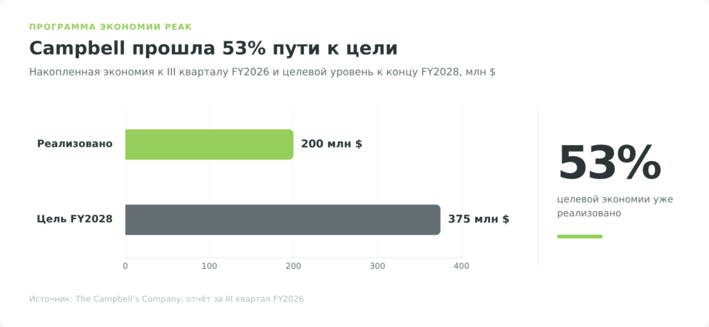 Программа PEAK Campbell: 200 млн долларов экономии при цели 375 млн к FY2028