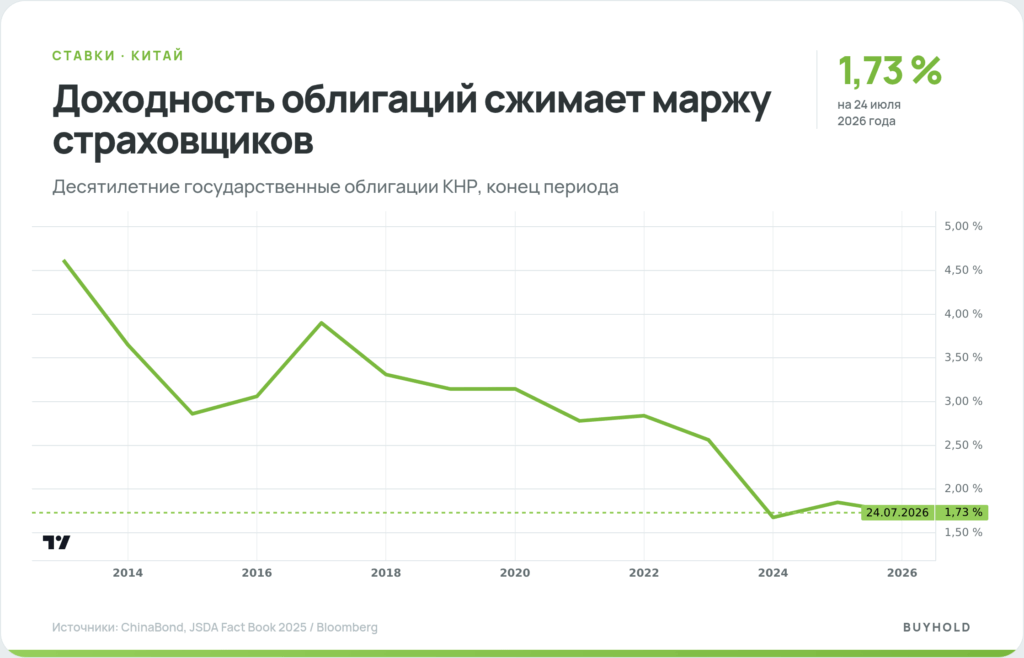 Доходность 10-летних государственных облигаций Китая с 2013 по июль 2026 года