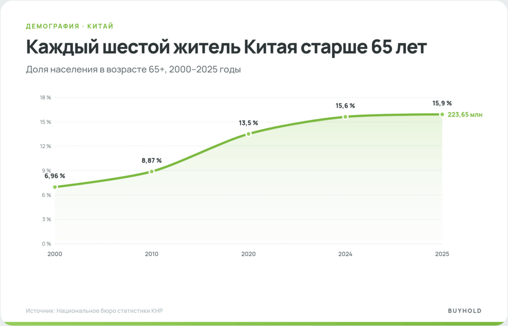 Доля населения Китая старше 65 лет в 2000, 2010, 2020 и 2025 годах