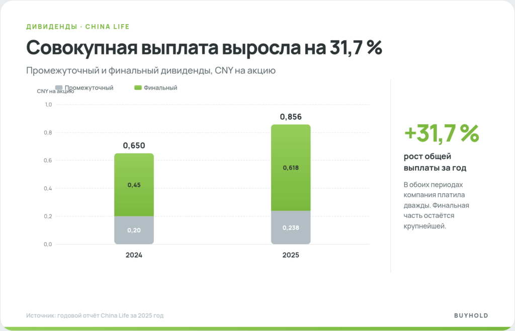 Дивиденды China Life за 2024 и 2025 годы с разбивкой на промежуточную и финальную выплаты