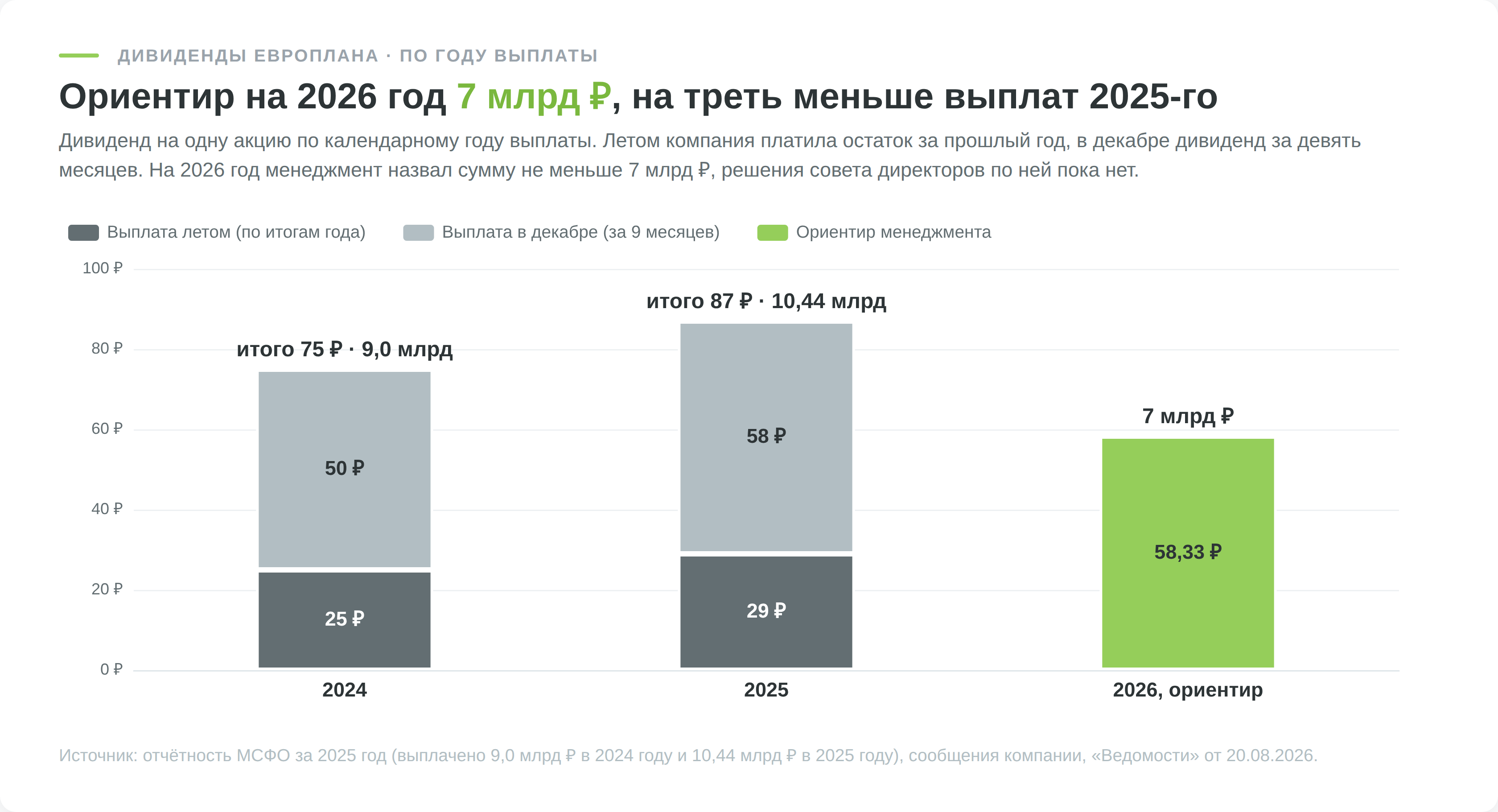 Дивиденды Европлана на акцию по годам выплаты 2024 и 2025 и ориентир менеджмента на 2026 год