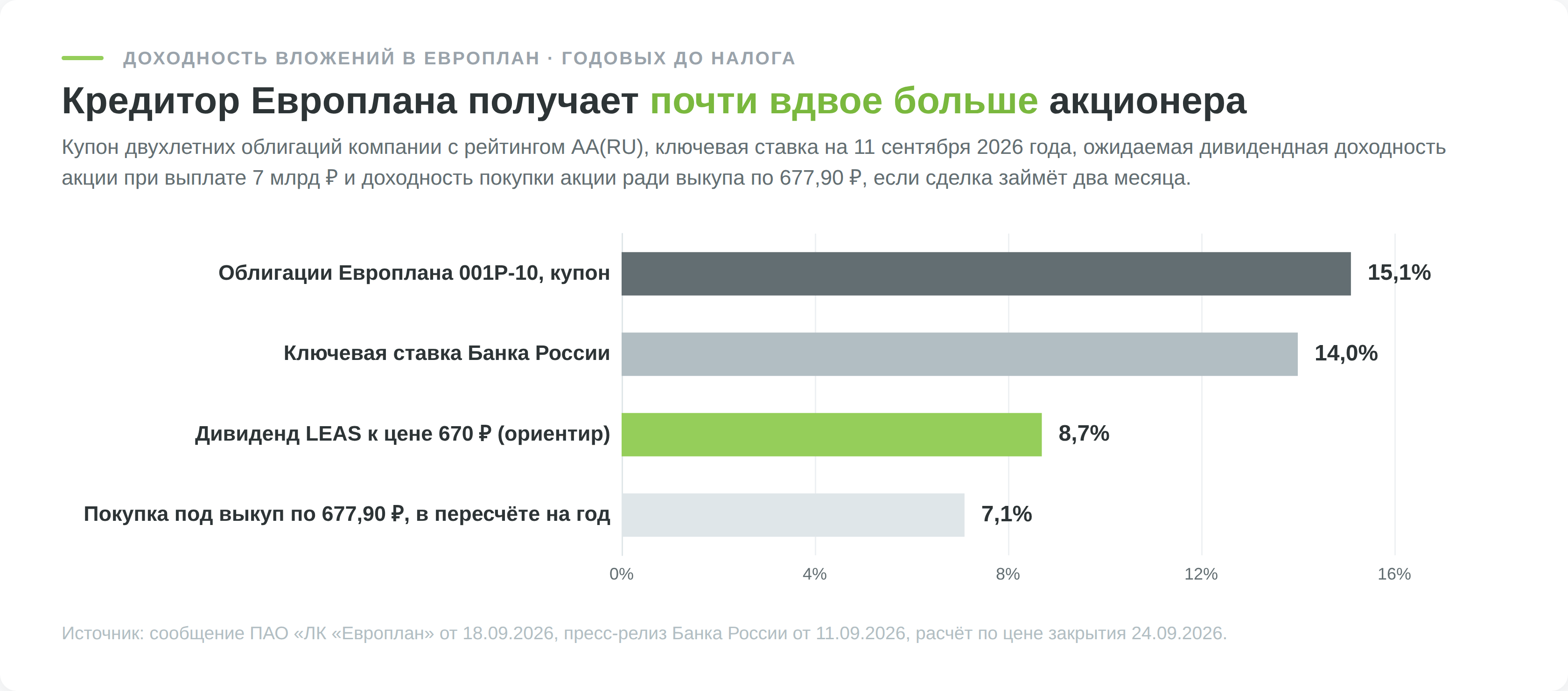 Сравнение купона облигаций Европлана, ключевой ставки, дивидендной доходности акции LEAS и доходности покупки под выкуп