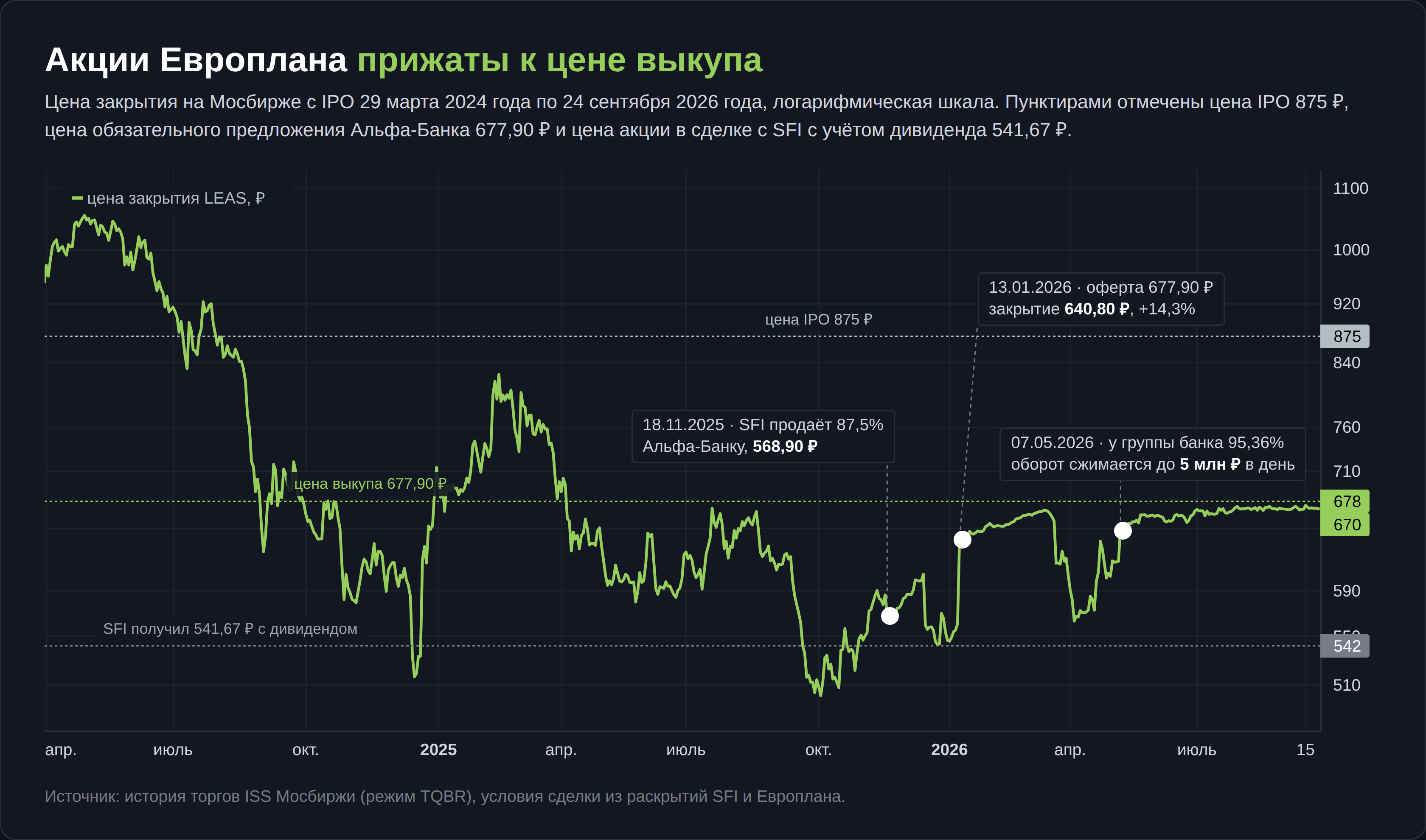 График цены акций Европлана LEAS с IPO в марте 2024 года по сентябрь 2026 года с уровнями 875, 677,90 и 541,67 ₽