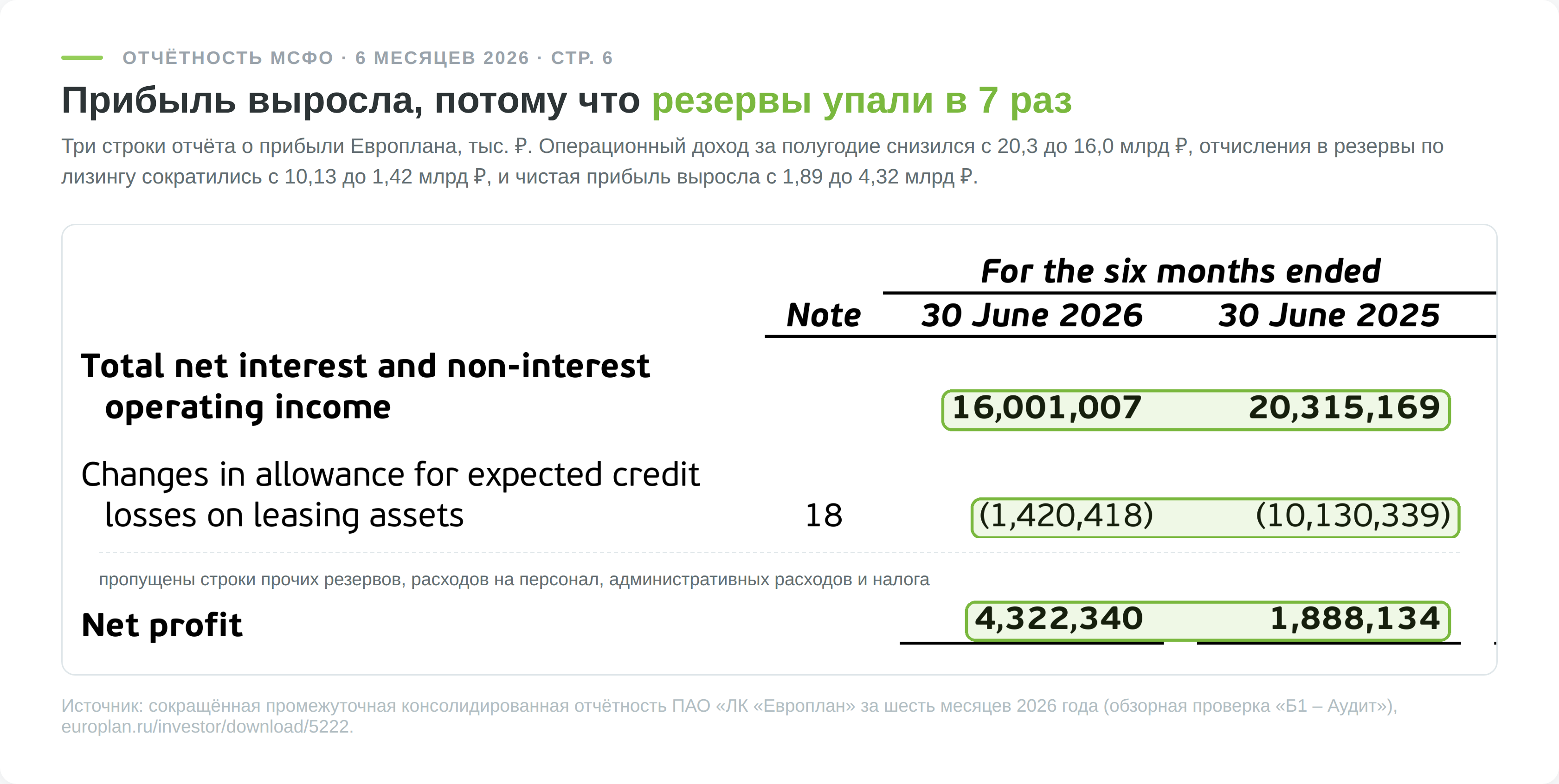 Кадр отчёта о прибыли Европлана по МСФО за первое полугодие 2026 года с выделенными строками операционного дохода, резервов и чистой прибыли