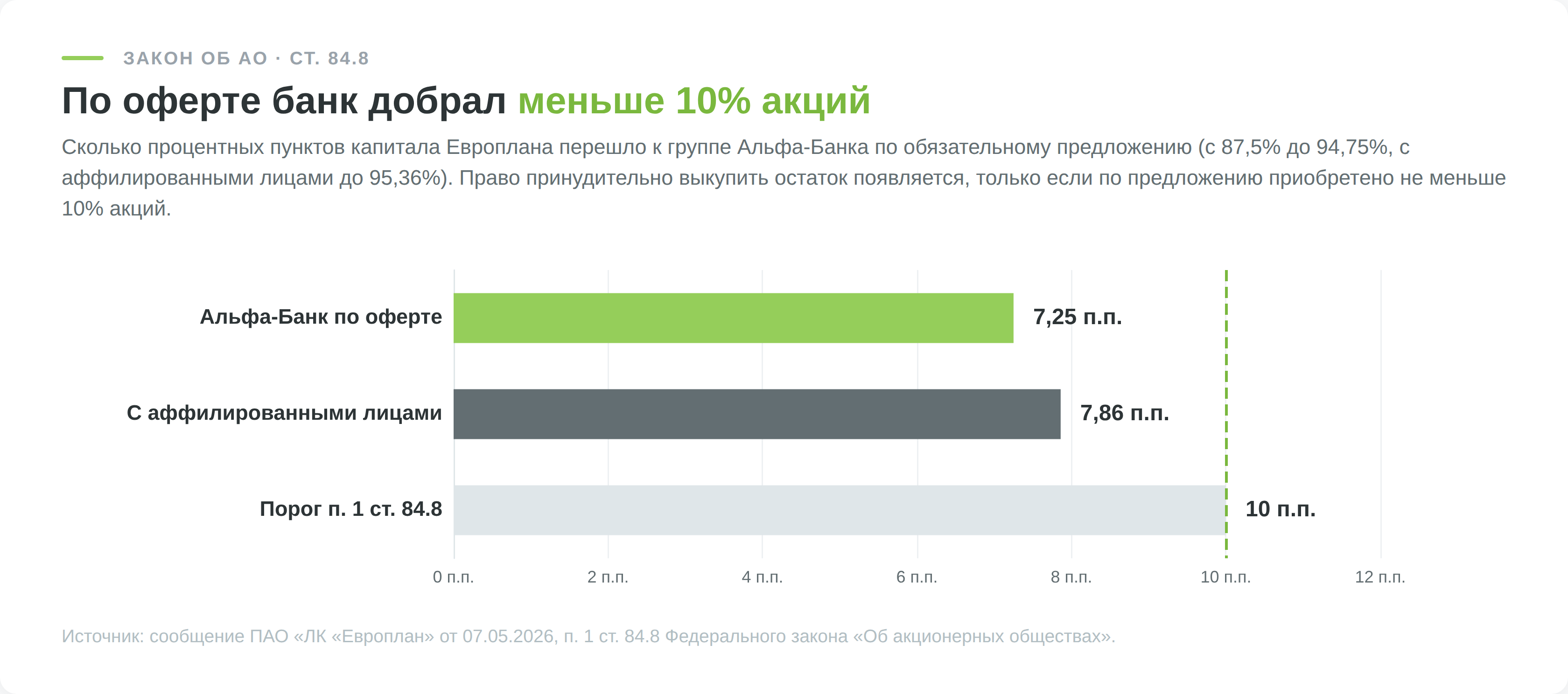 Доля акций Европлана, полученная Альфа-Банком по оферте, против порога 10% из статьи 84.8 закона об АО