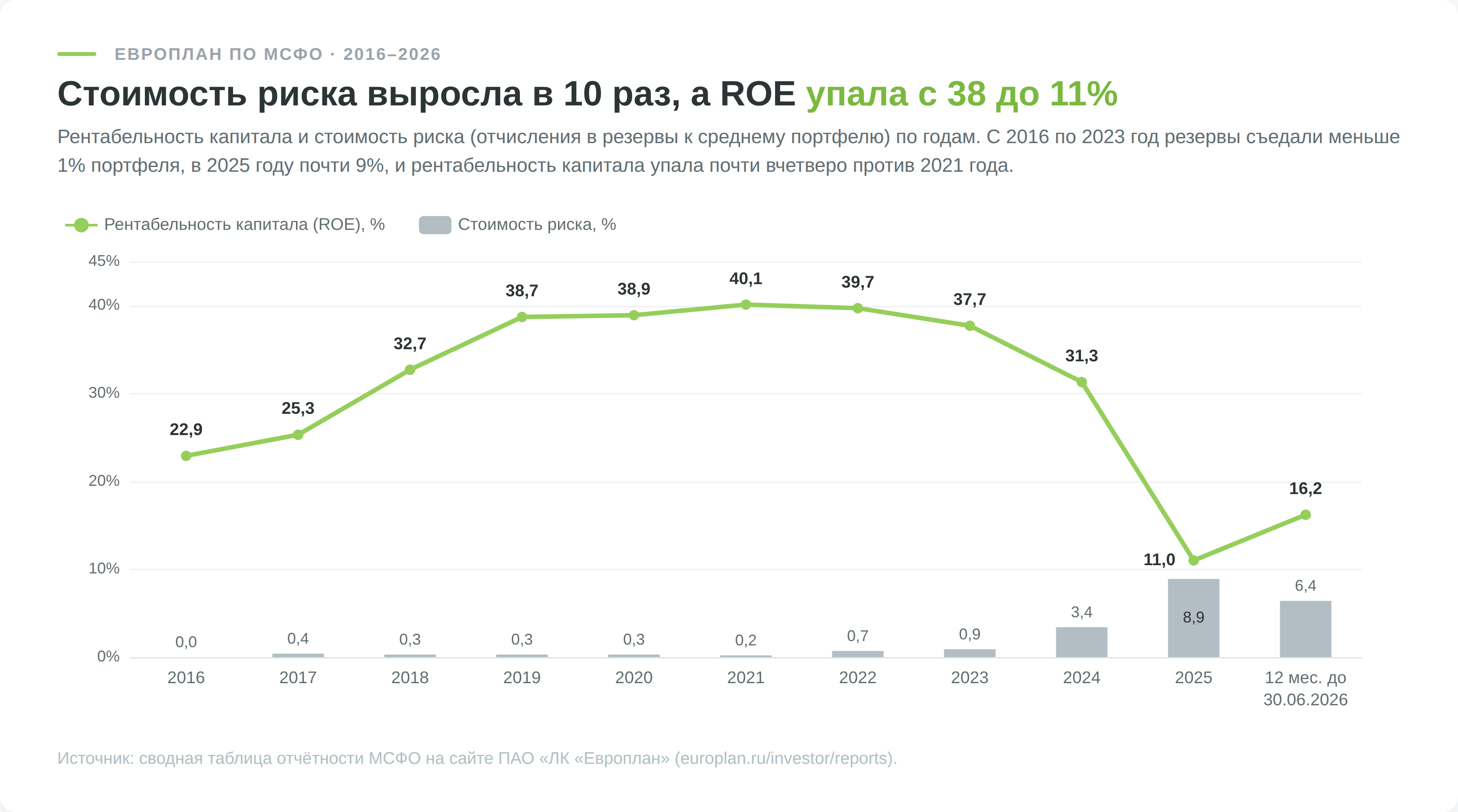 Рентабельность капитала и стоимость риска Европлана по МСФО с 2016 года по первое полугодие 2026 года
