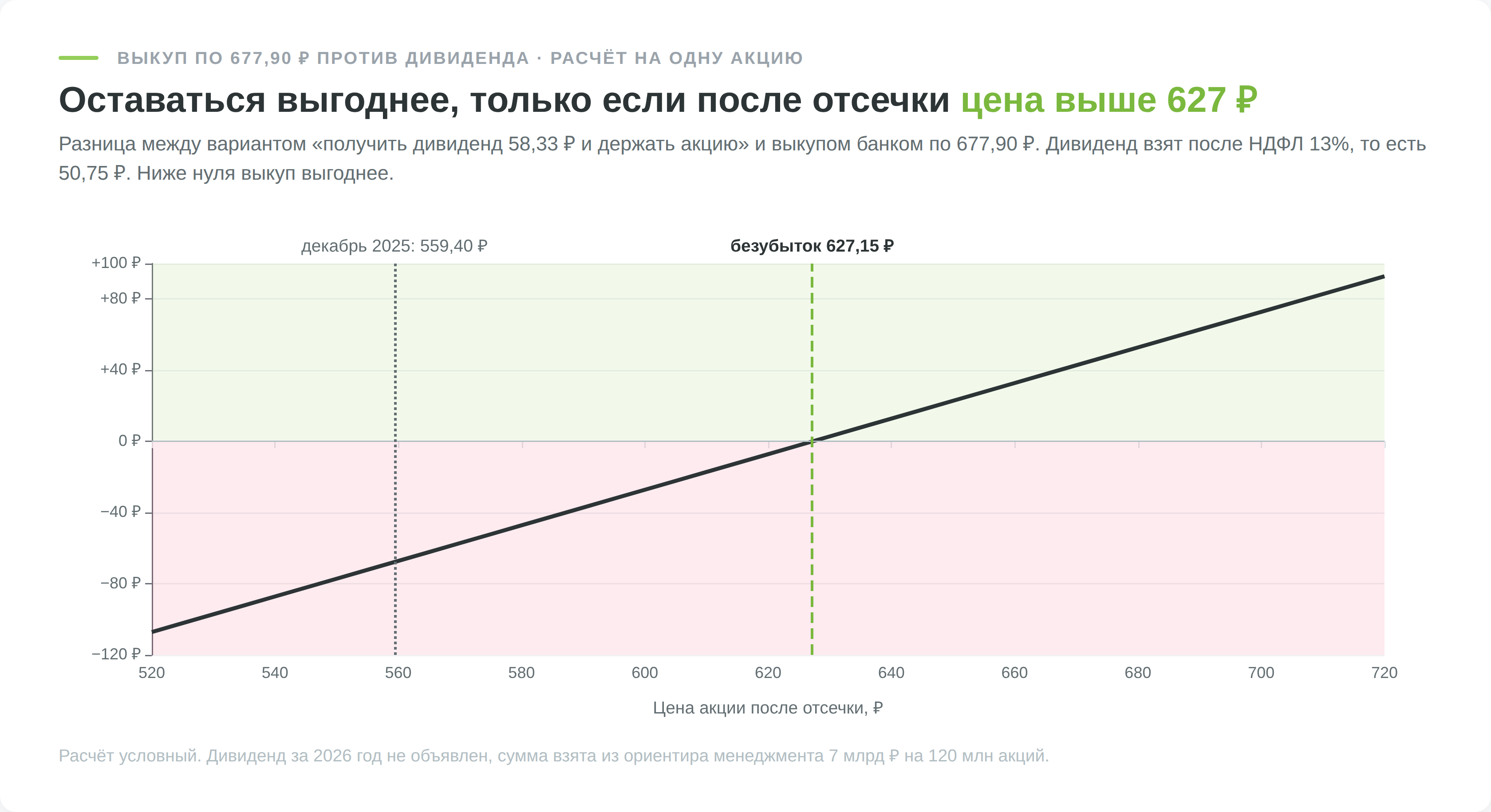 Расчёт выгоды от дивиденда против выкупа акций Европлана по 677,90 ₽ в зависимости от цены после отсечки