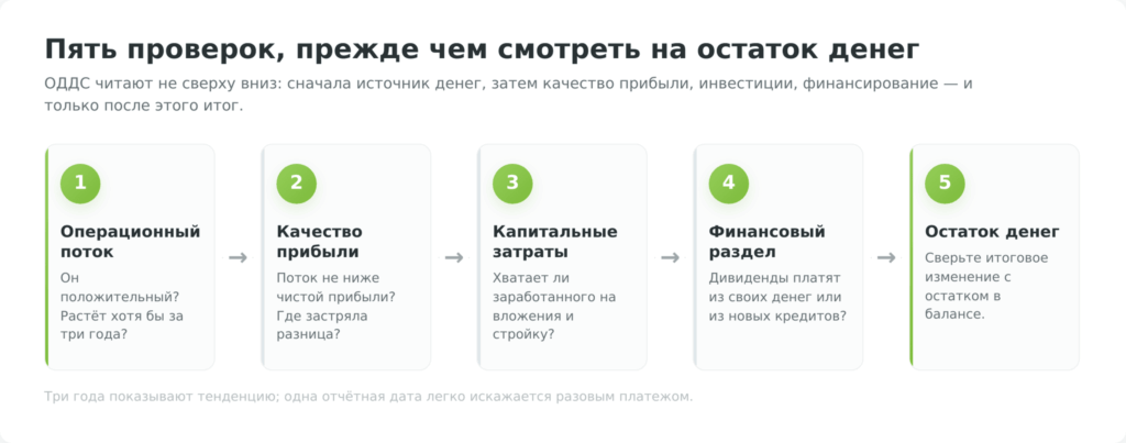 Пять шагов чтения ОДДС: операционный поток, сравнение с прибылью и капзатратами, финансовый раздел и остаток денег