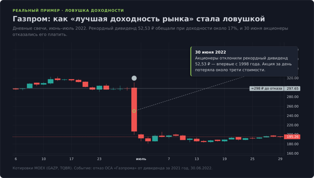 Свечной график акций Газпрома, обвал 30 июня 2022 года после отказа акционеров от дивиденда 52,53 рубля