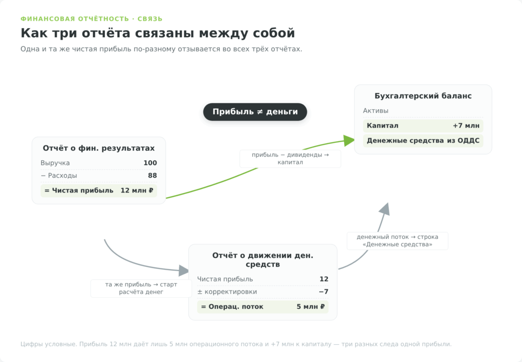 Схема связи трёх отчётов финансовой отчётности — как чистая прибыль отражается в балансе и денежном потоке