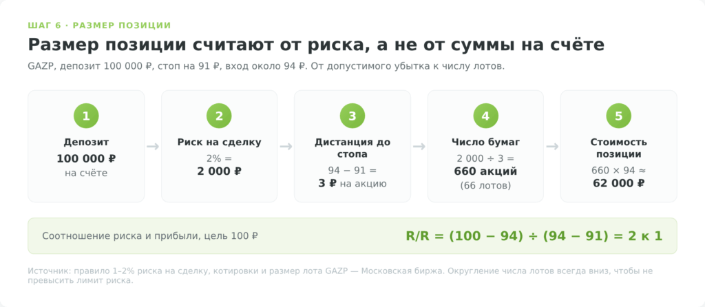 Инфографика расчёта размера позиции по риску для акций Газпрома