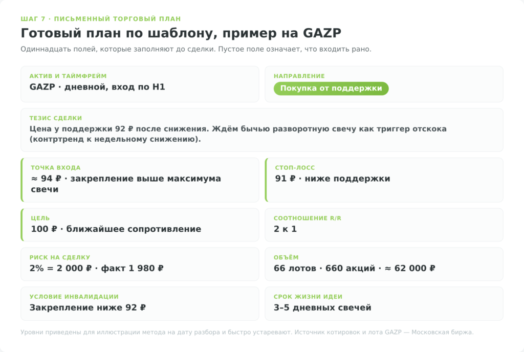 Заполненный торговый план по техническому анализу на примере GAZP