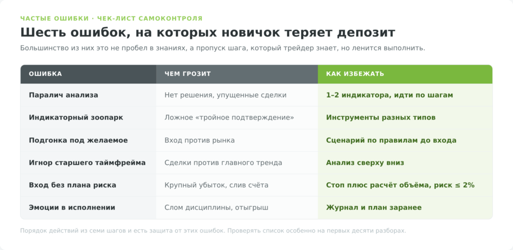 Матрица частых ошибок технического анализа и способов их избежать