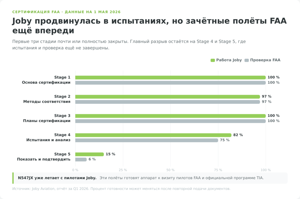 Прогресс Joby Aviation по пяти стадиям сертификации FAA на 1 мая 2026 года