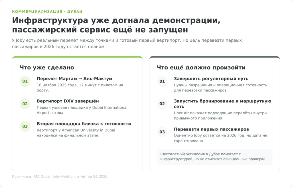 Что уже сделано и что осталось до запуска аэротакси Joby Aviation в Дубае