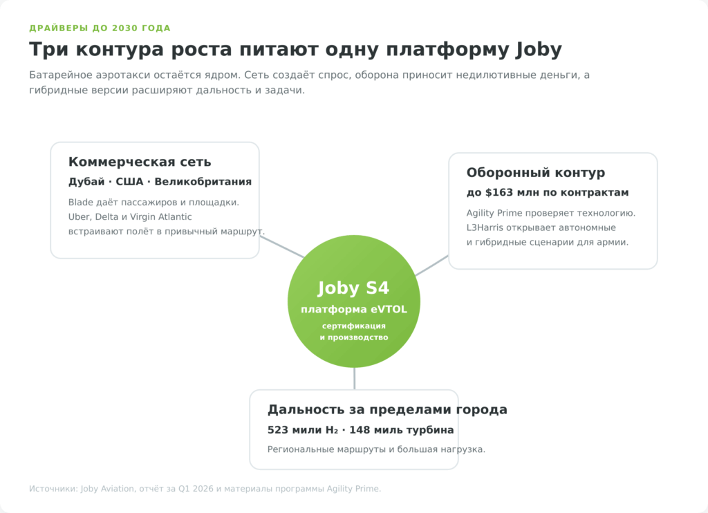 Коммерческая сеть, оборонные контракты и гибридные технологии как драйверы Joby Aviation