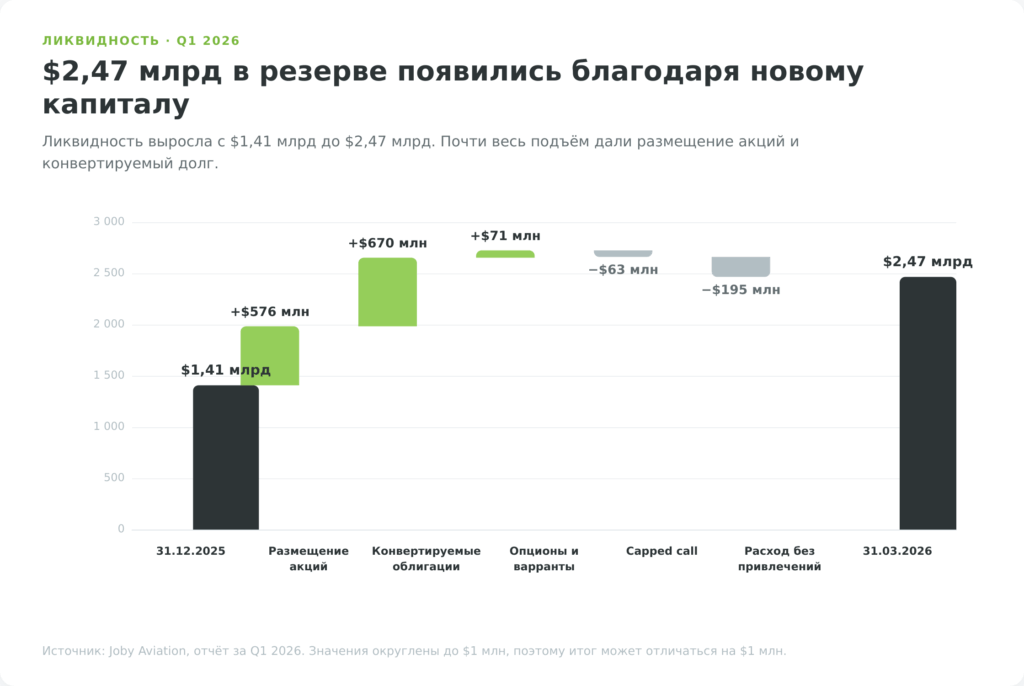 Мост ликвидности Joby Aviation от 1,41 до 2,47 миллиарда долларов в первом квартале 2026 года