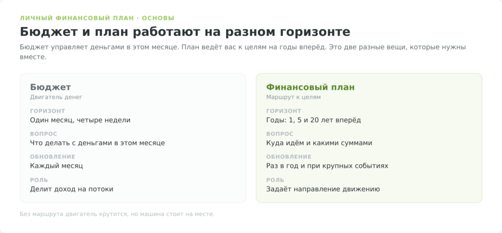 Сравнение бюджета и личного финансового плана по горизонту и роли