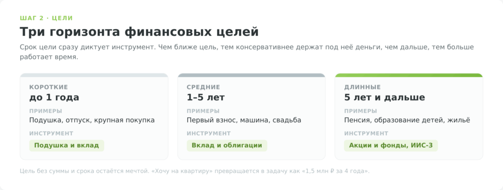 Три горизонта финансовых целей и подходящие под них инструменты