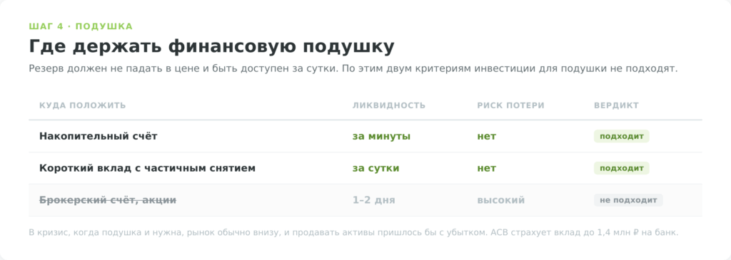 Где держать финансовую подушку: накопительный счёт, вклад или брокерский счёт