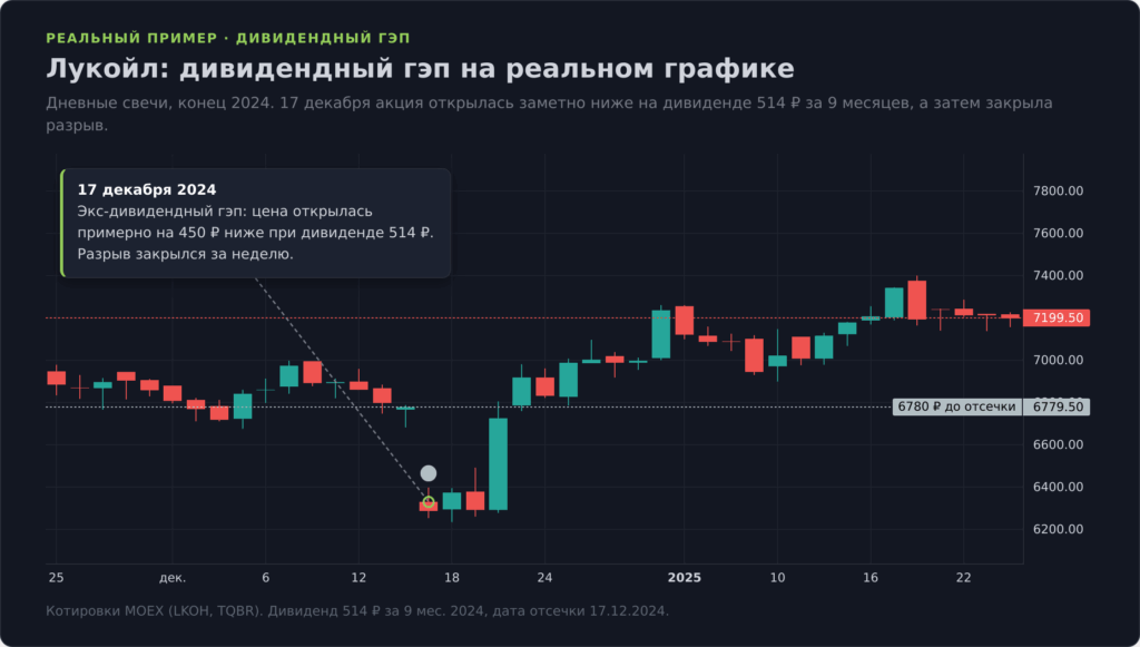 Свечной график акций Лукойла, дивидендный гэп 17 декабря 2024 года на размер дивиденда 514 рублей