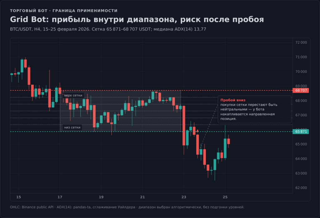Grid Bot MEXC: диапазон и пробой вниз на графике BTC USDT H4
