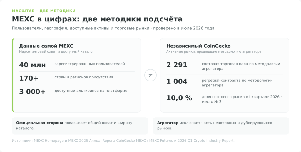 Сравнение официальных метрик MEXC и данных CoinGecko в 2026 году