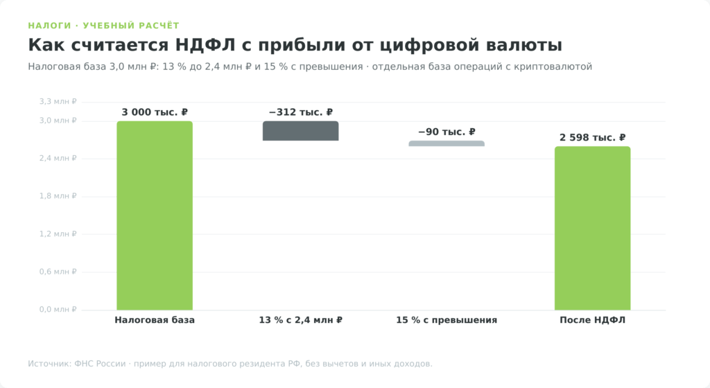 Расчёт НДФЛ с прибыли от цифровой валюты на примере базы 3 млн рублей