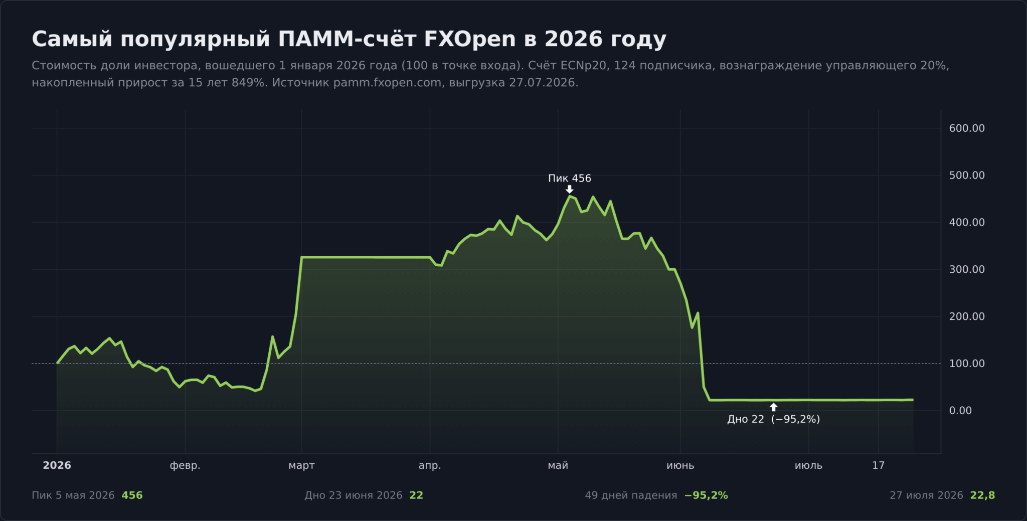 слив ПАММ-счёта с наибольшим числом инвесторов