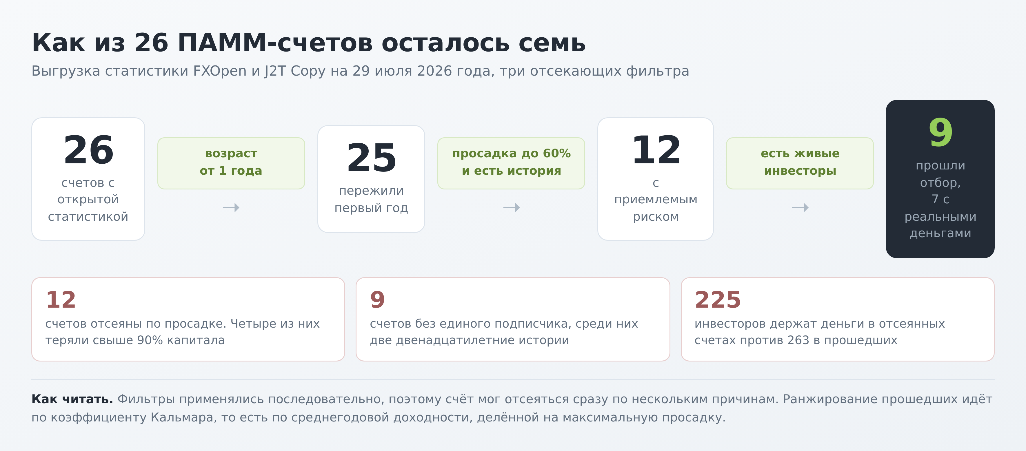 рейтинг ПАММ-счетов, воронка отбора