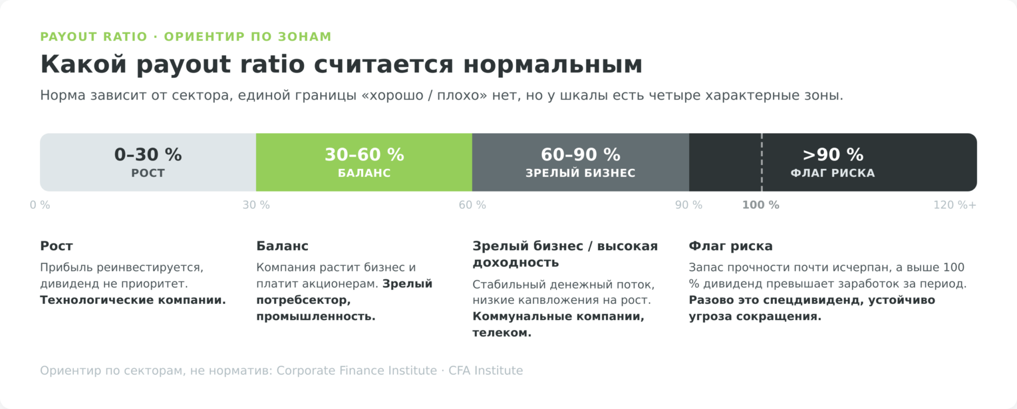 Шкала коэффициента дивидендных выплат payout ratio по зонам от роста и баланса до зрелого бизнеса и флага риска