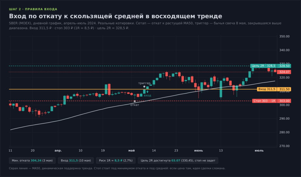 График SBER с входом по откату к MA50, стоп-лоссом и целью 2R