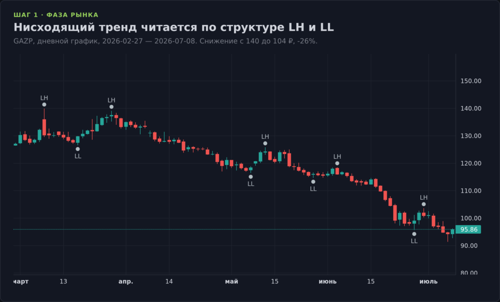 График GAZP: нисходящий тренд через структуру более низких максимумов и минимумов