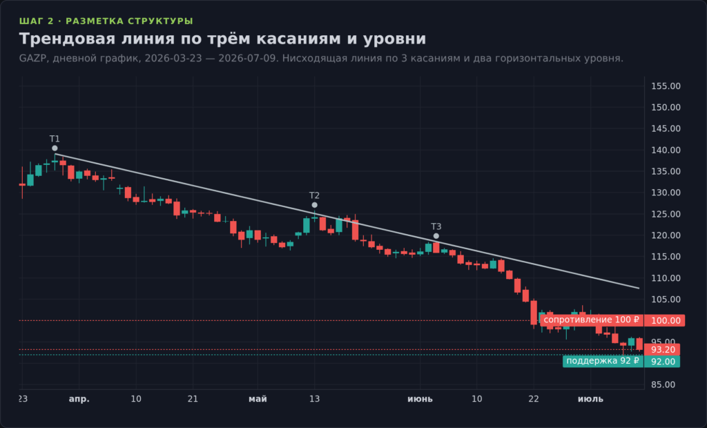 График GAZP с нисходящей трендовой линией по трём касаниям и уровнями поддержки и сопротивления