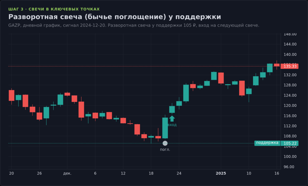 График GAZP: бычье поглощение у поддержки как разворотный сигнал