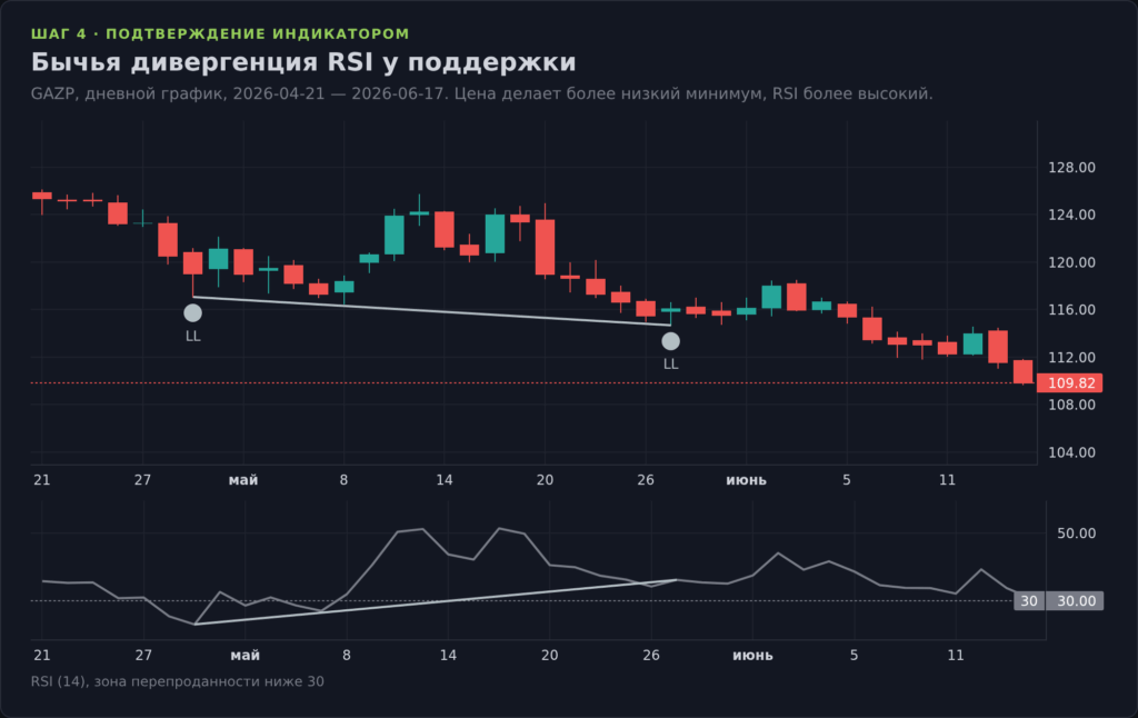 График GAZP с бычьей дивергенцией индикатора RSI у поддержки