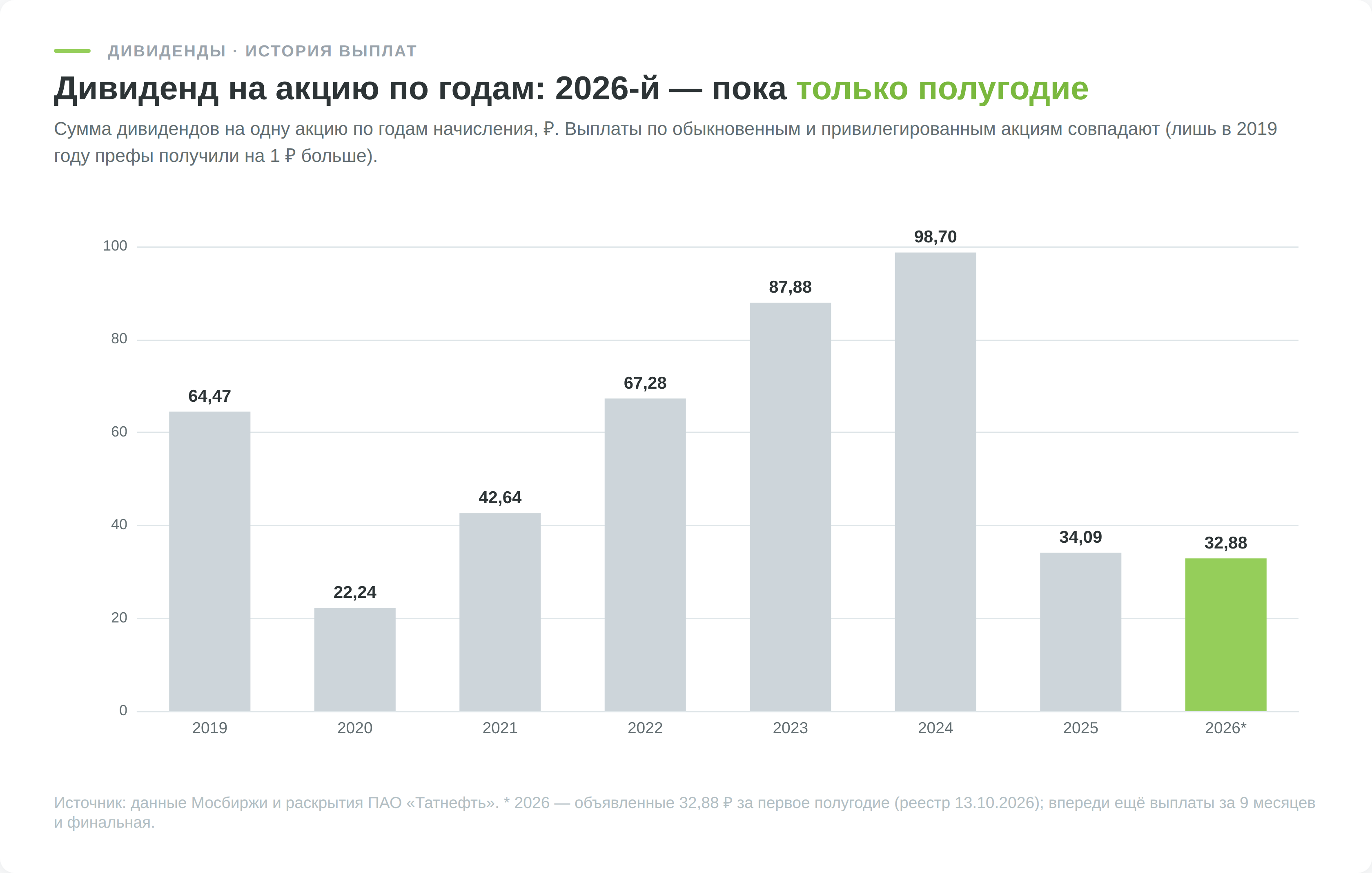 Дивиденд на акции Татнефти по годам с 2019 по 2026: от 22,24 рубля в 2020 году до 98,7 рубля в 2024-м, за полугодие 2026 года объявлено 32,88 рубля