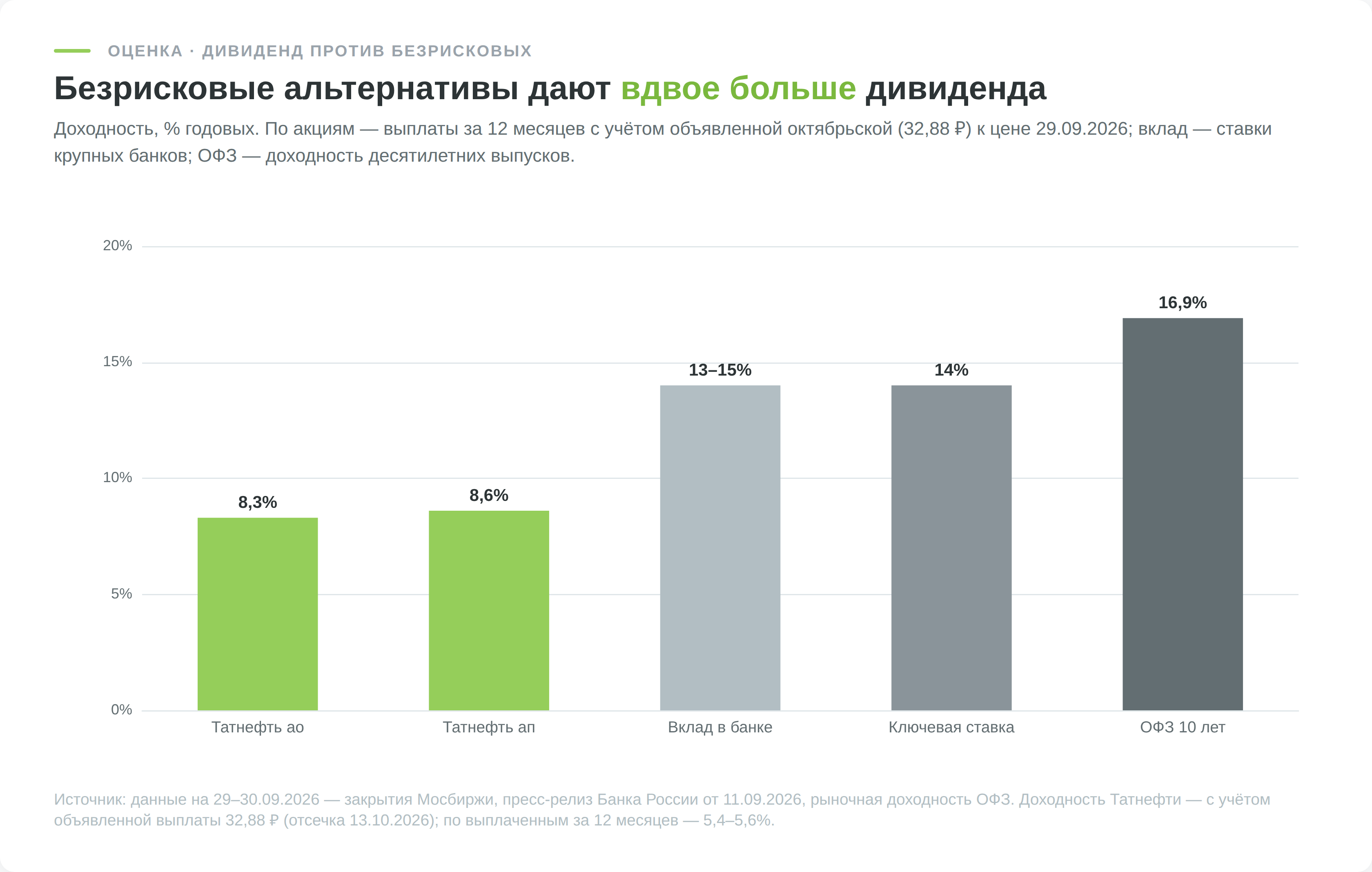 Доходность акций Татнефти с учётом объявленной выплаты против безрисковых альтернатив: 8,3–8,6% годовых против 13–15% по вкладам, 14% ключевой ставки и 16,9% по ОФЗ