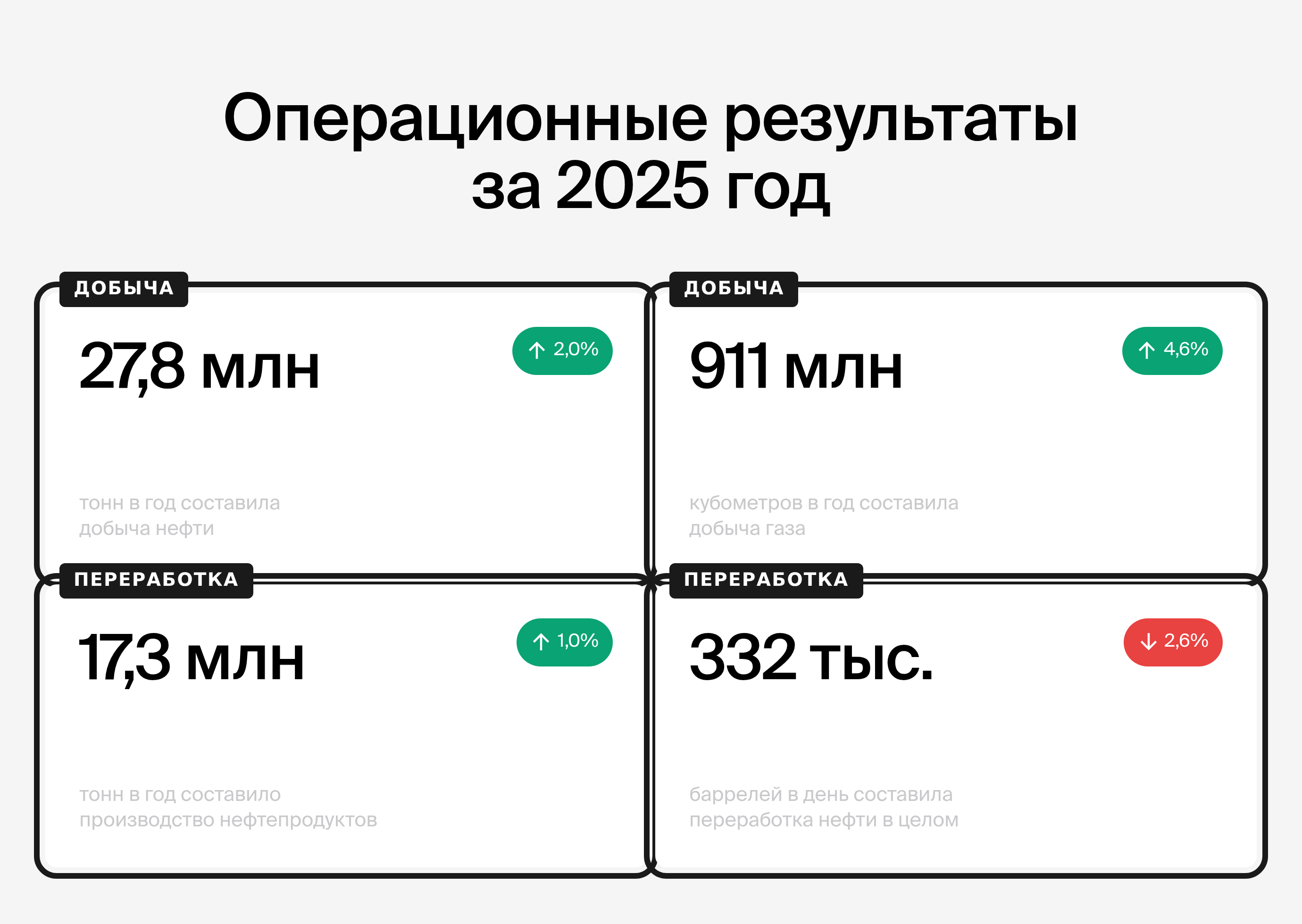 Производственные показатели группы на странице для инвесторов tatneft.ru: добыча нефти 27,8 млн тонн, газа 911 млн кубометров и переработка 332 тысячи баррелей в день — масштаб бизнеса, стоящего за акциями Татнефти
