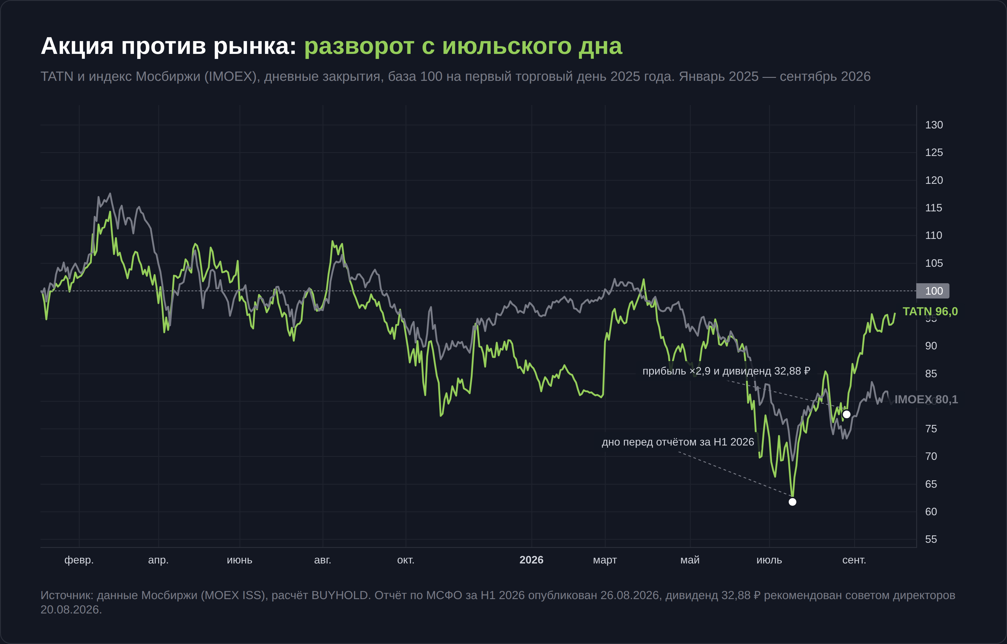 Акции Татнефти против индекса Мосбиржи к базе 100 с января 2025 года: дно в июле 2026-го и ралли после отчёта за первое полугодие