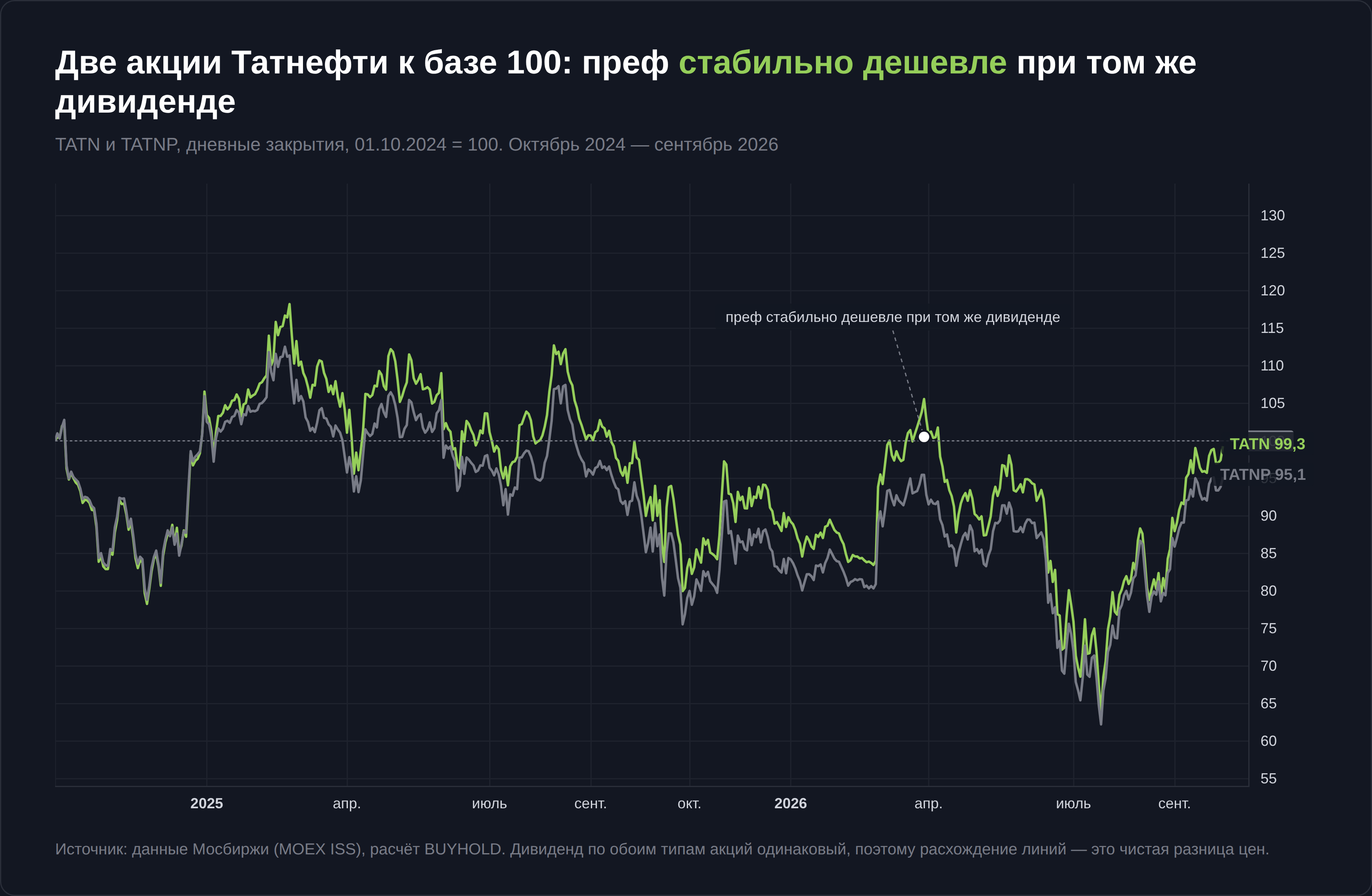 Акции Татнефти обыкновенные (TATN) и привилегированные (TATNP) к базе 100 с октября 2024 года: префы стабильно дешевле при одинаковом дивиденде