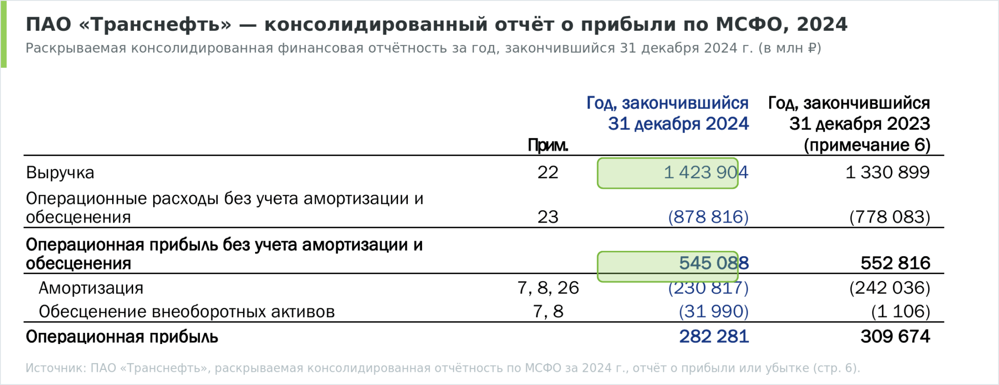 Раскрываемый консолидированный отчёт о прибыли ПАО «Транснефть» по МСФО за 2024 год: выделены выручка 1 423 904 млн ₽ и операционная прибыль без учёта амортизации 545 088 млн ₽