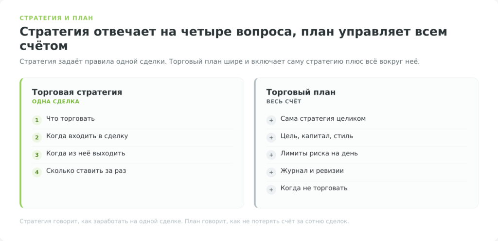 Схема отличий торговой стратегии и торгового плана