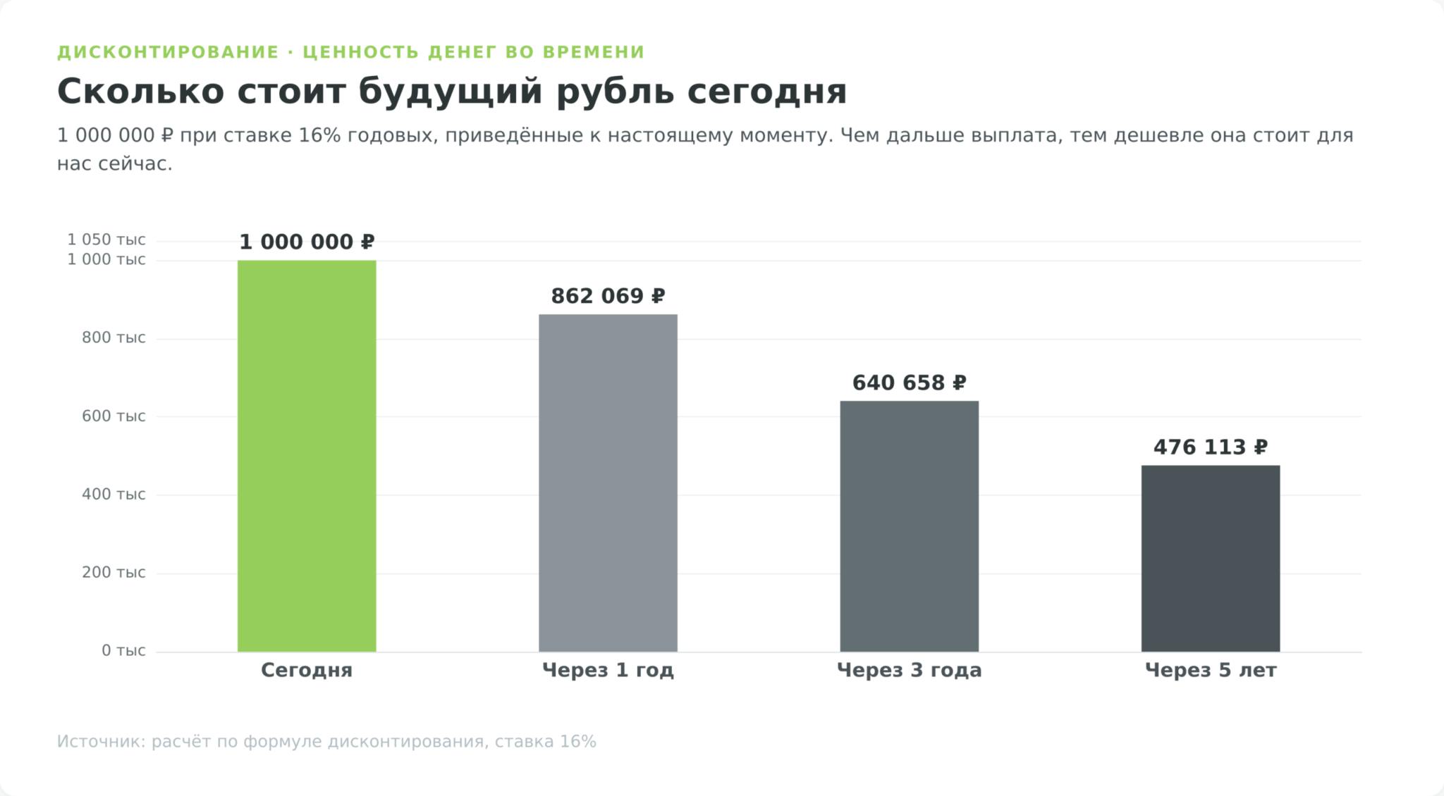 Дисконтирование: сегодняшняя ценность 1 миллиона рублей через 1, 3 и 5 лет при ставке 16 процентов