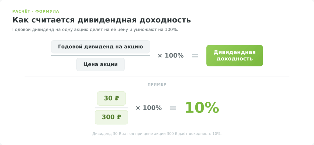 Формула дивидендной доходности, годовой дивиденд на акцию делить на цену акции умножить на 100 процентов, пример 30 рублей на 300 рублей равно 10 процентов